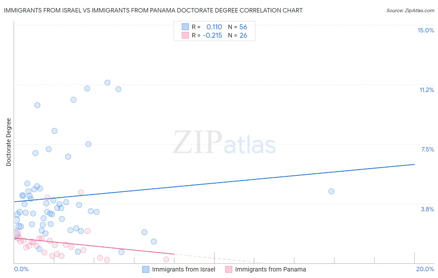 Immigrants from Israel vs Immigrants from Panama Doctorate Degree