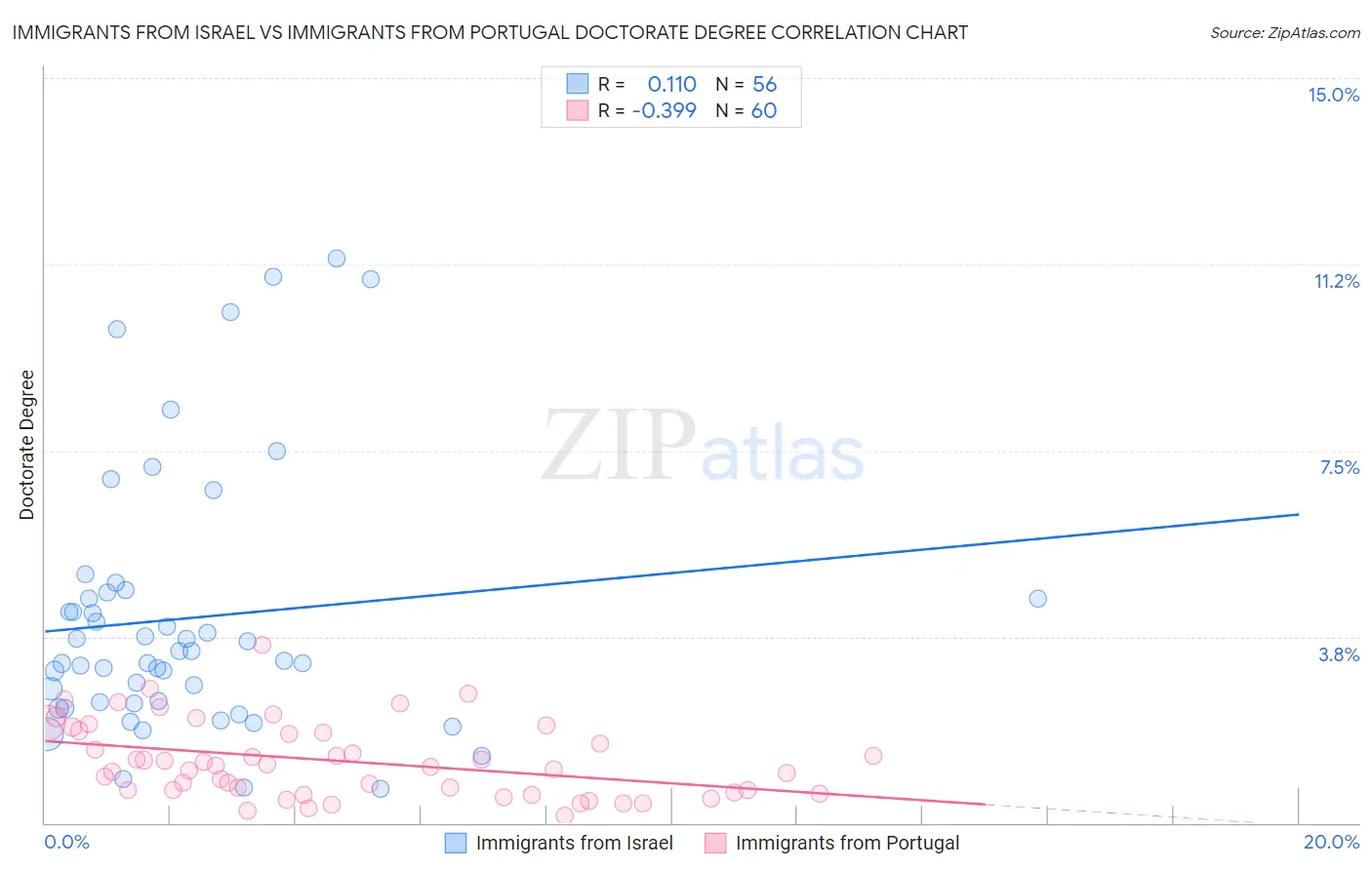Immigrants from Israel vs Immigrants from Portugal Doctorate Degree