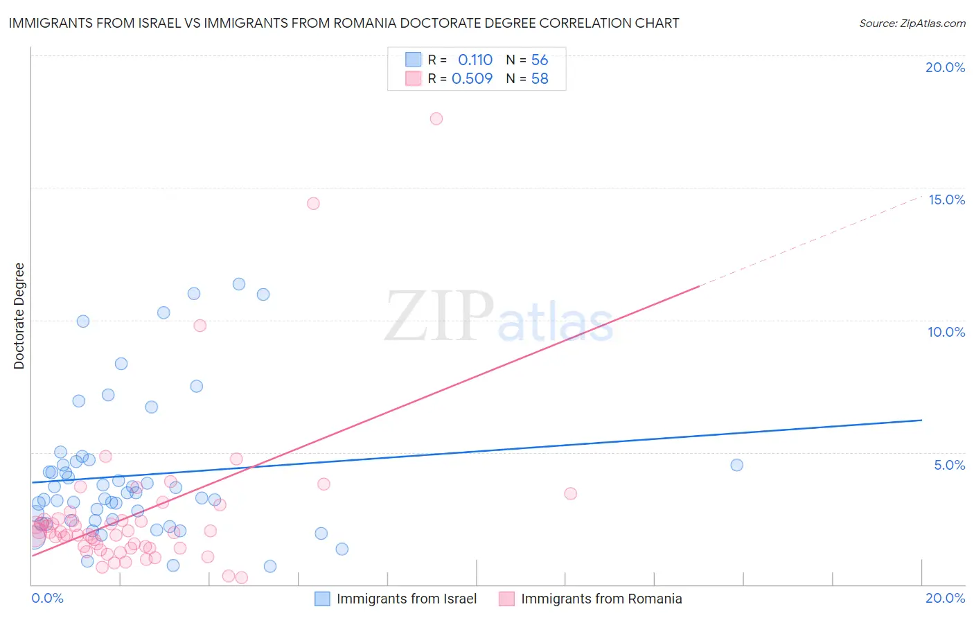 Immigrants from Israel vs Immigrants from Romania Doctorate Degree