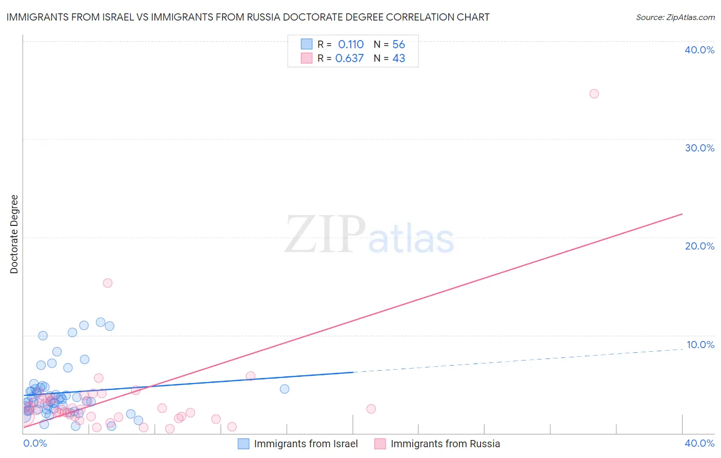 Immigrants from Israel vs Immigrants from Russia Doctorate Degree