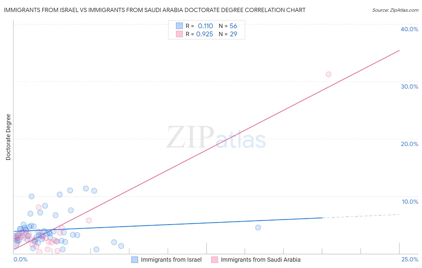 Immigrants from Israel vs Immigrants from Saudi Arabia Doctorate Degree