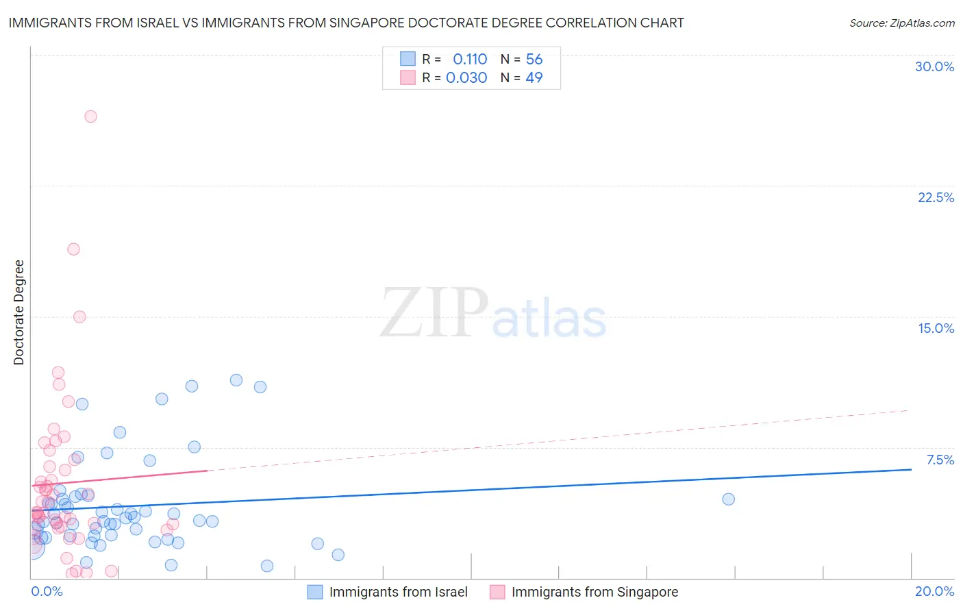 Immigrants from Israel vs Immigrants from Singapore Doctorate Degree