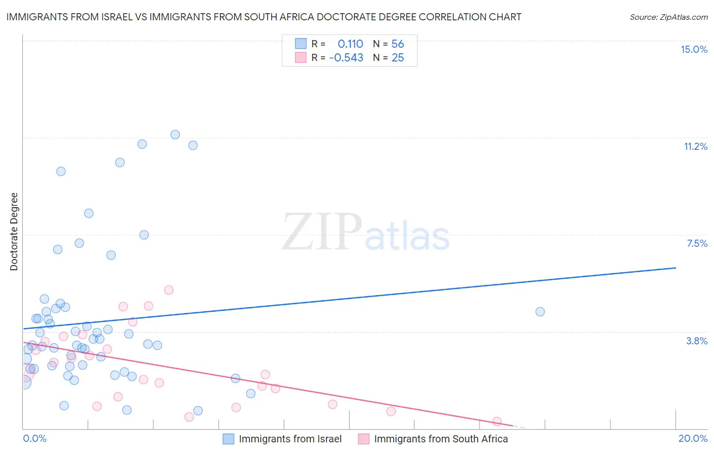 Immigrants from Israel vs Immigrants from South Africa Doctorate Degree