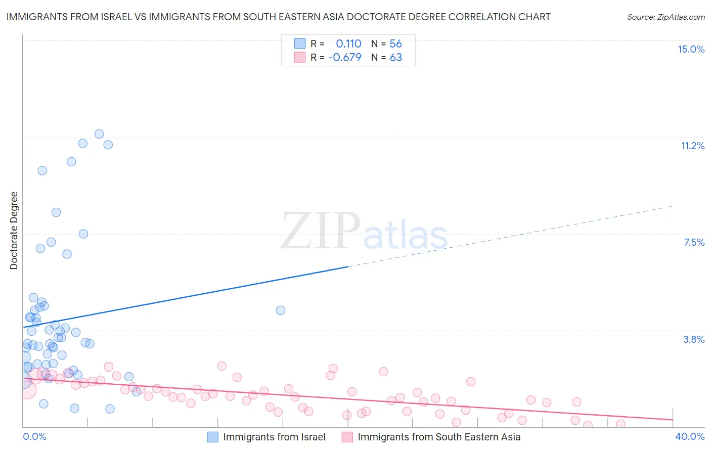 Immigrants from Israel vs Immigrants from South Eastern Asia Doctorate Degree