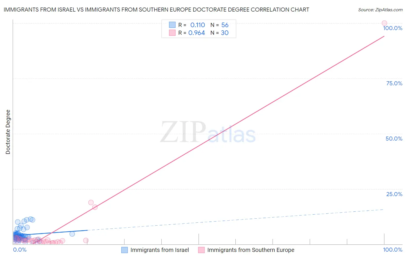 Immigrants from Israel vs Immigrants from Southern Europe Doctorate Degree