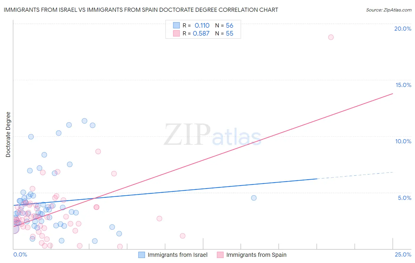 Immigrants from Israel vs Immigrants from Spain Doctorate Degree