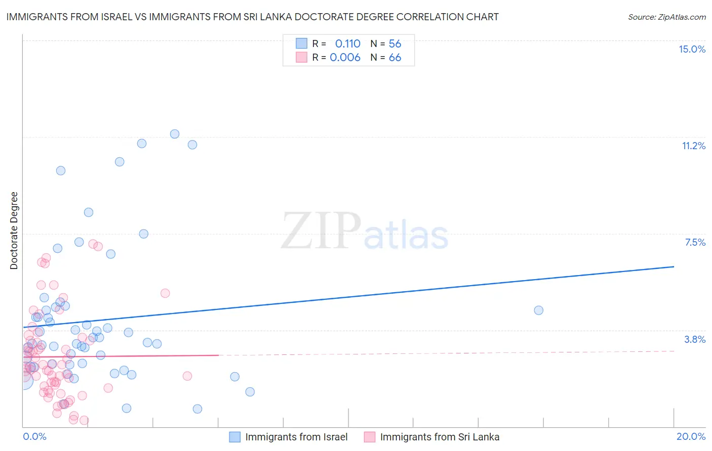 Immigrants from Israel vs Immigrants from Sri Lanka Doctorate Degree