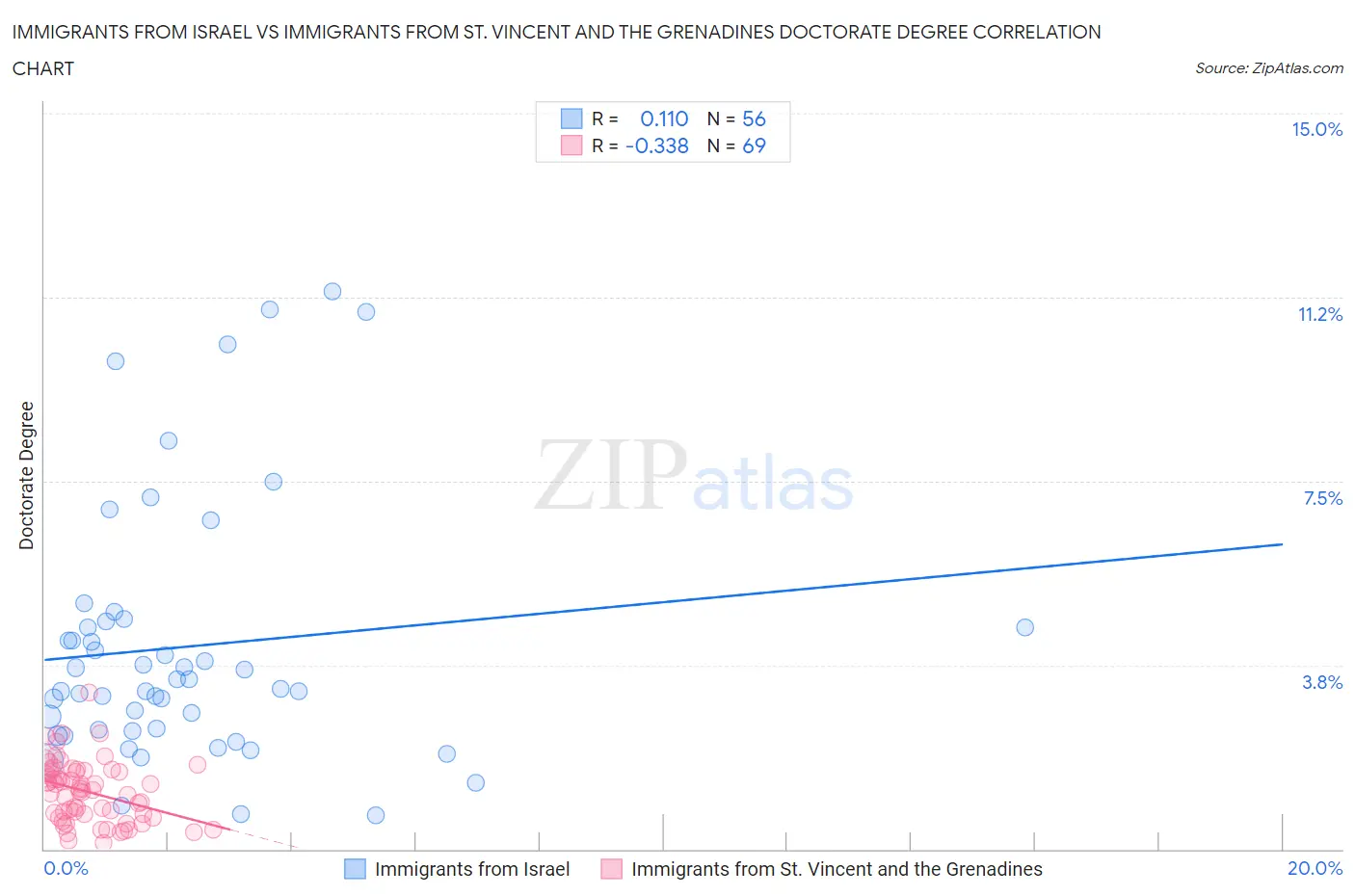 Immigrants from Israel vs Immigrants from St. Vincent and the Grenadines Doctorate Degree