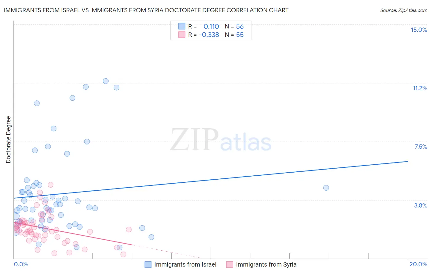 Immigrants from Israel vs Immigrants from Syria Doctorate Degree