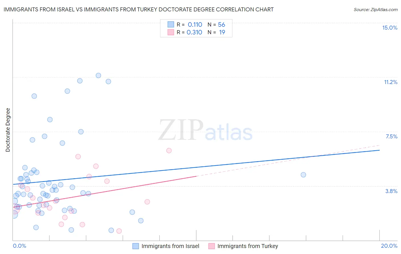 Immigrants from Israel vs Immigrants from Turkey Doctorate Degree