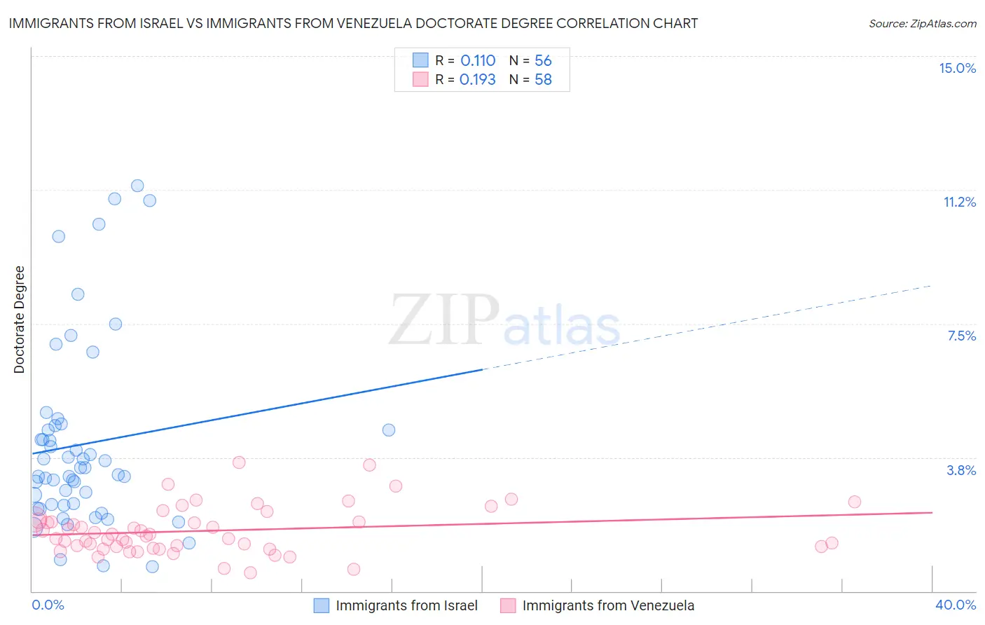 Immigrants from Israel vs Immigrants from Venezuela Doctorate Degree