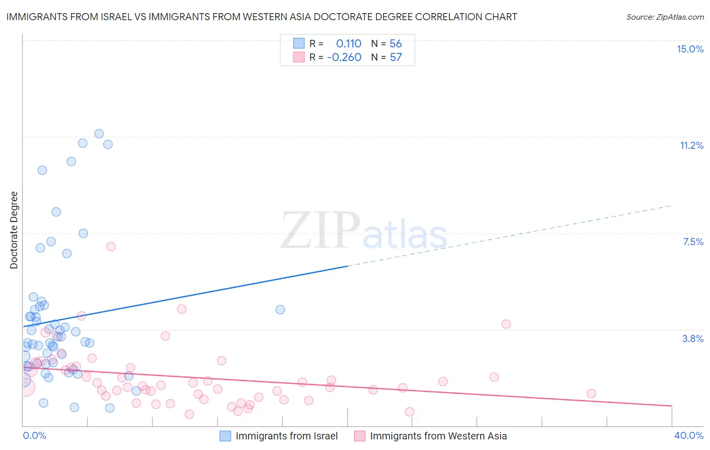 Immigrants from Israel vs Immigrants from Western Asia Doctorate Degree