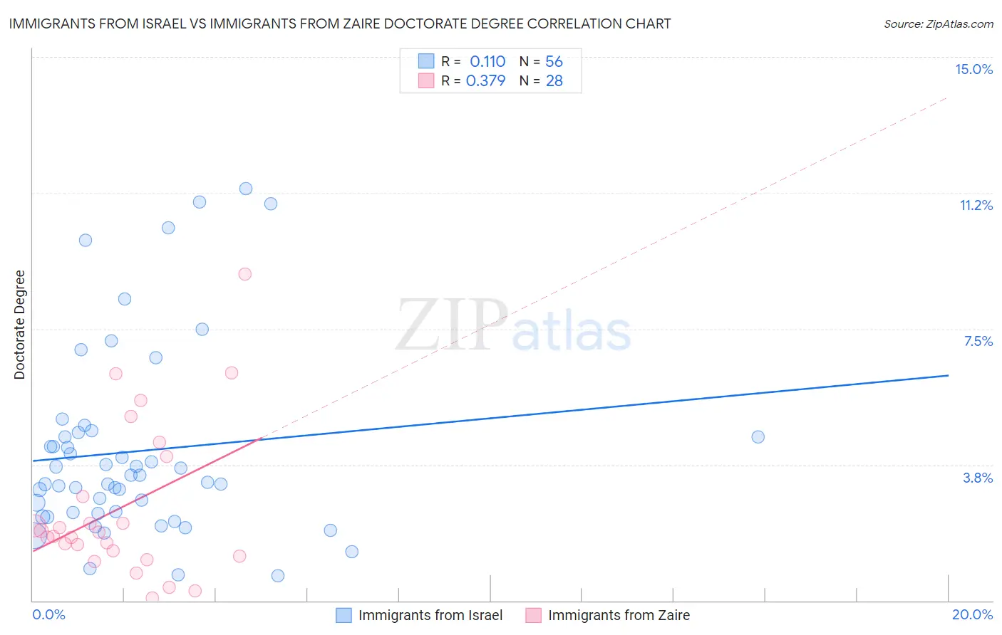 Immigrants from Israel vs Immigrants from Zaire Doctorate Degree