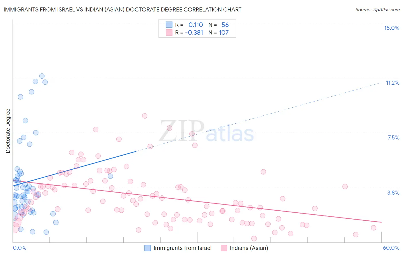 Immigrants from Israel vs Indian (Asian) Doctorate Degree