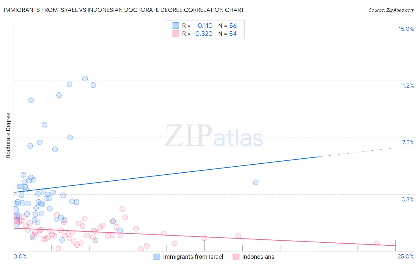 Immigrants from Israel vs Indonesian Doctorate Degree