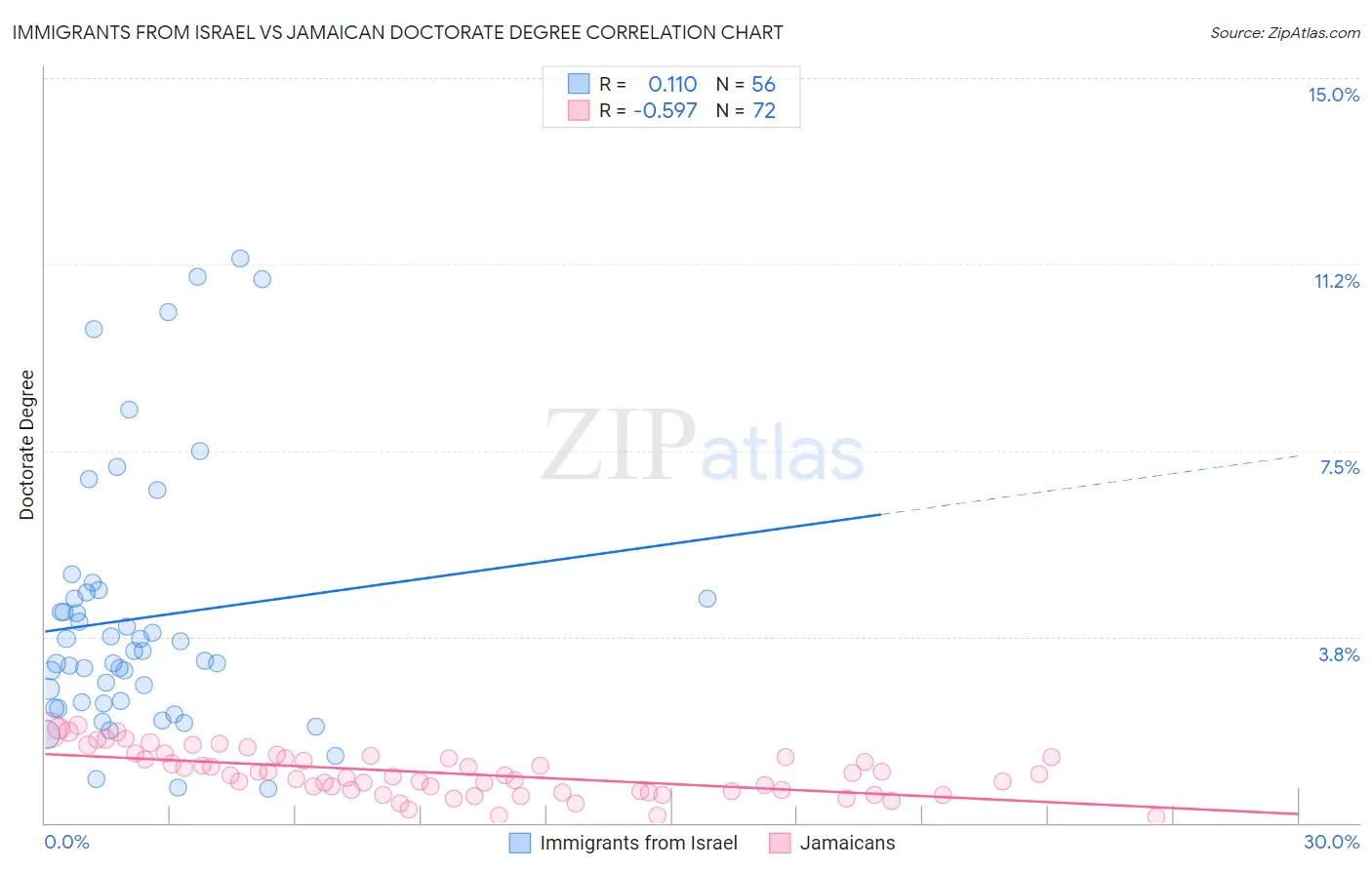 Immigrants from Israel vs Jamaican Doctorate Degree