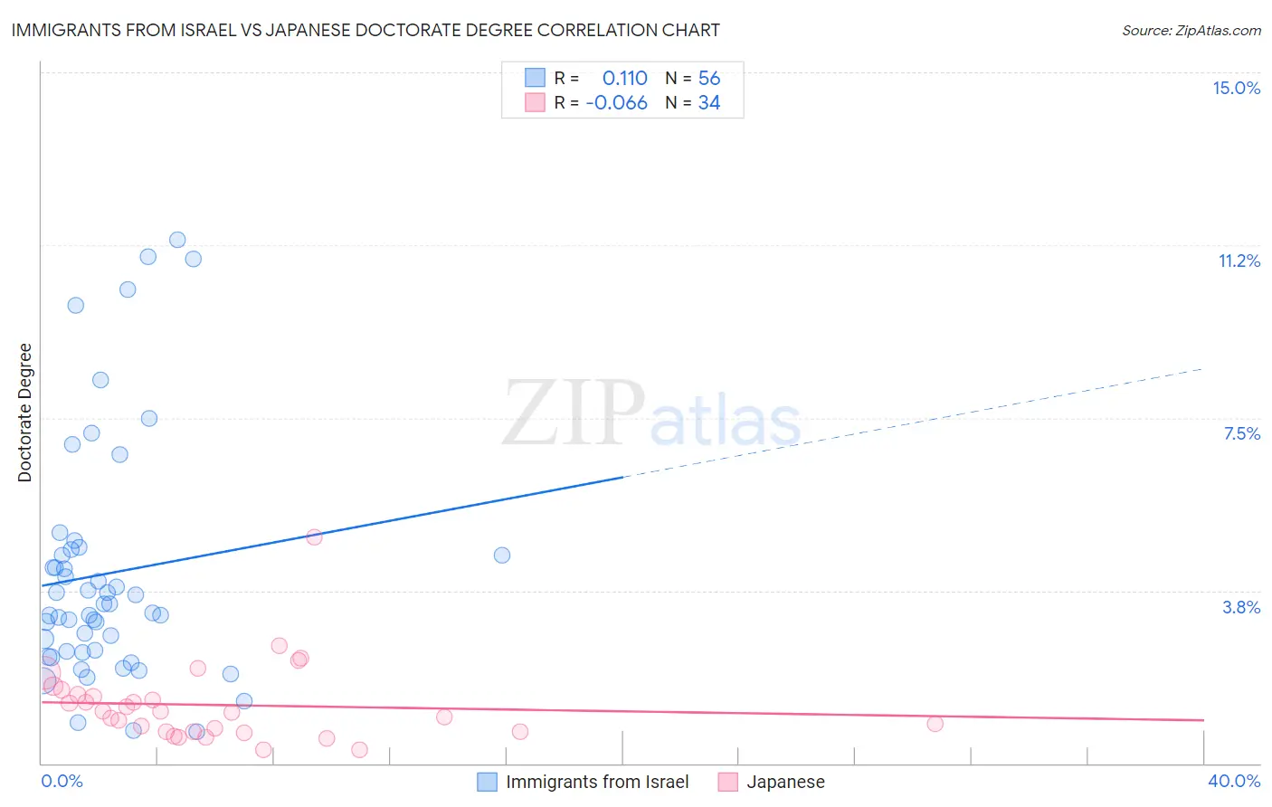 Immigrants from Israel vs Japanese Doctorate Degree