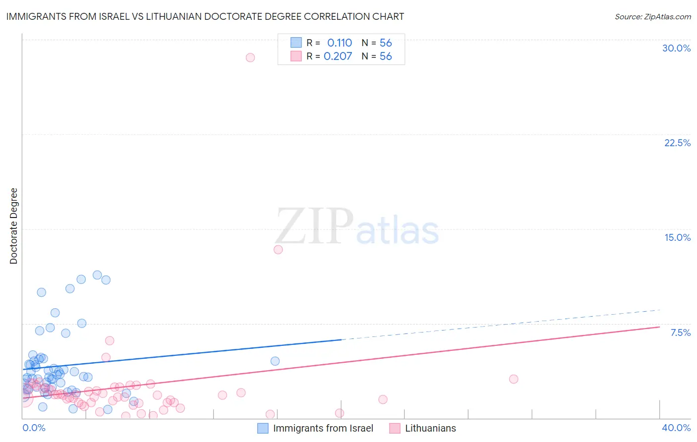 Immigrants from Israel vs Lithuanian Doctorate Degree