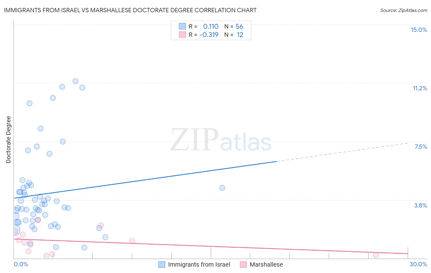 Immigrants from Israel vs Marshallese Doctorate Degree