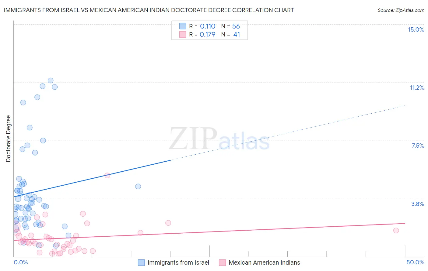 Immigrants from Israel vs Mexican American Indian Doctorate Degree