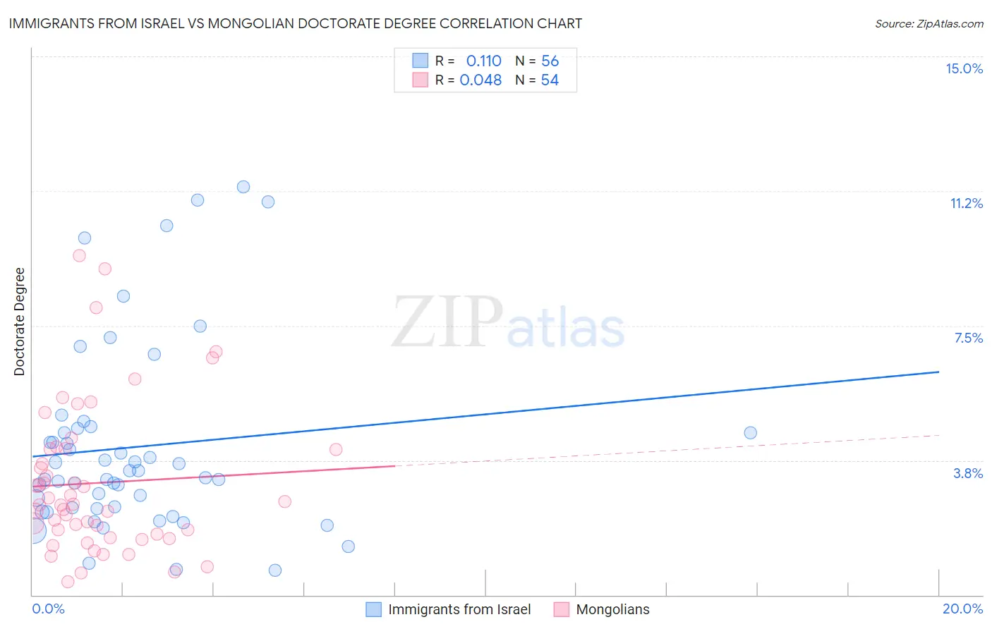 Immigrants from Israel vs Mongolian Doctorate Degree