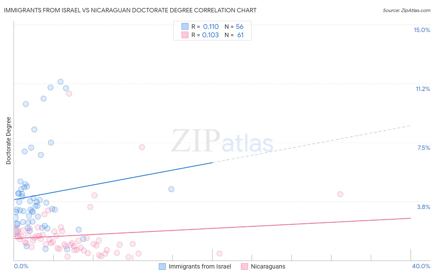 Immigrants from Israel vs Nicaraguan Doctorate Degree