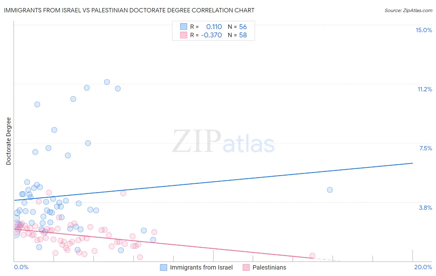 Immigrants from Israel vs Palestinian Doctorate Degree