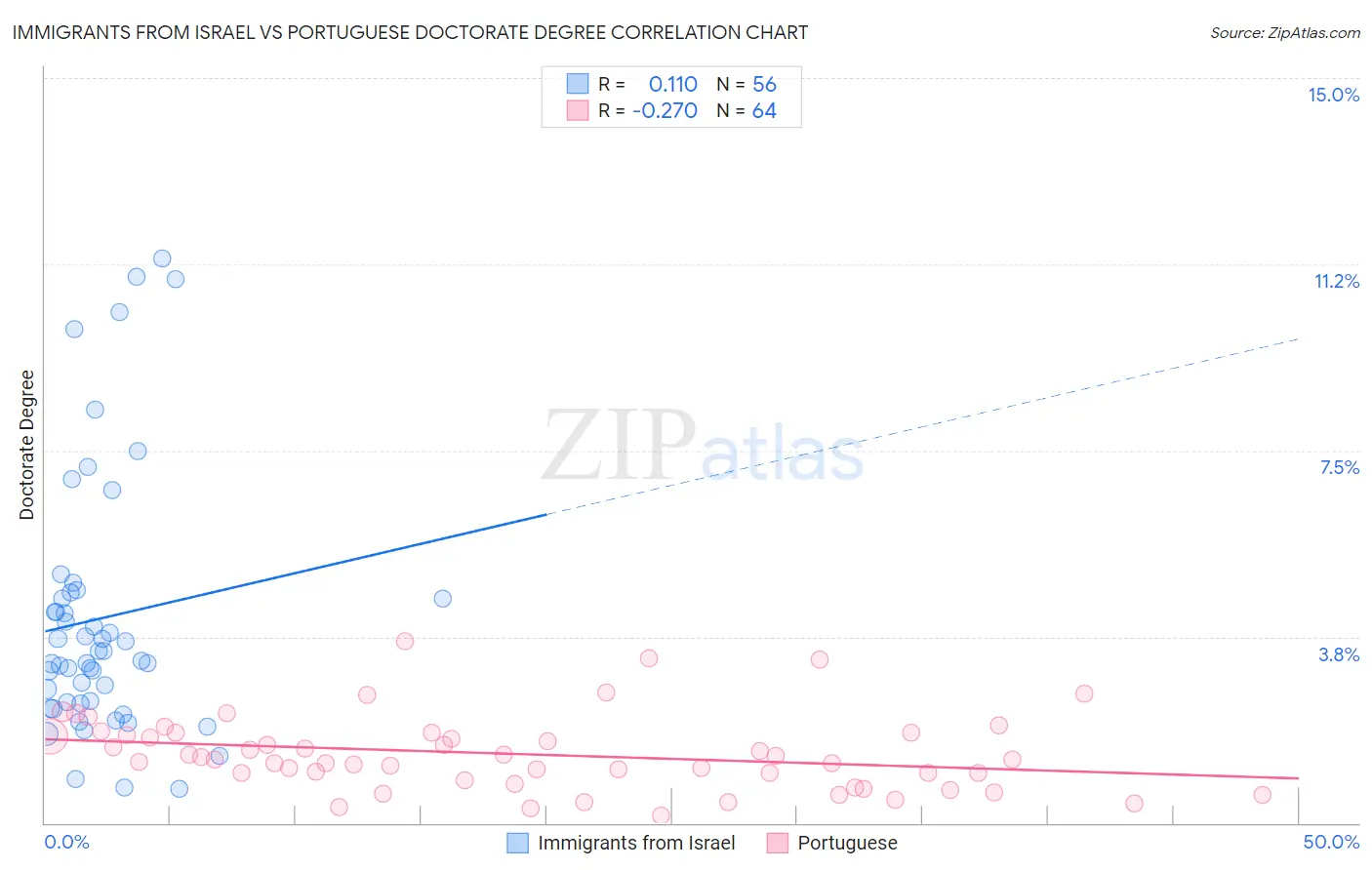 Immigrants from Israel vs Portuguese Doctorate Degree