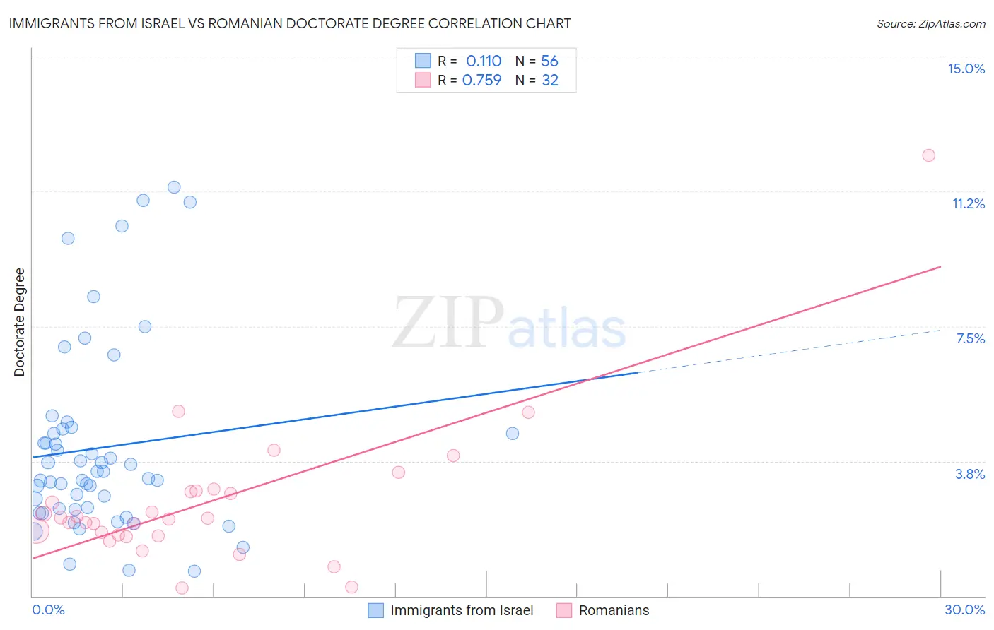 Immigrants from Israel vs Romanian Doctorate Degree