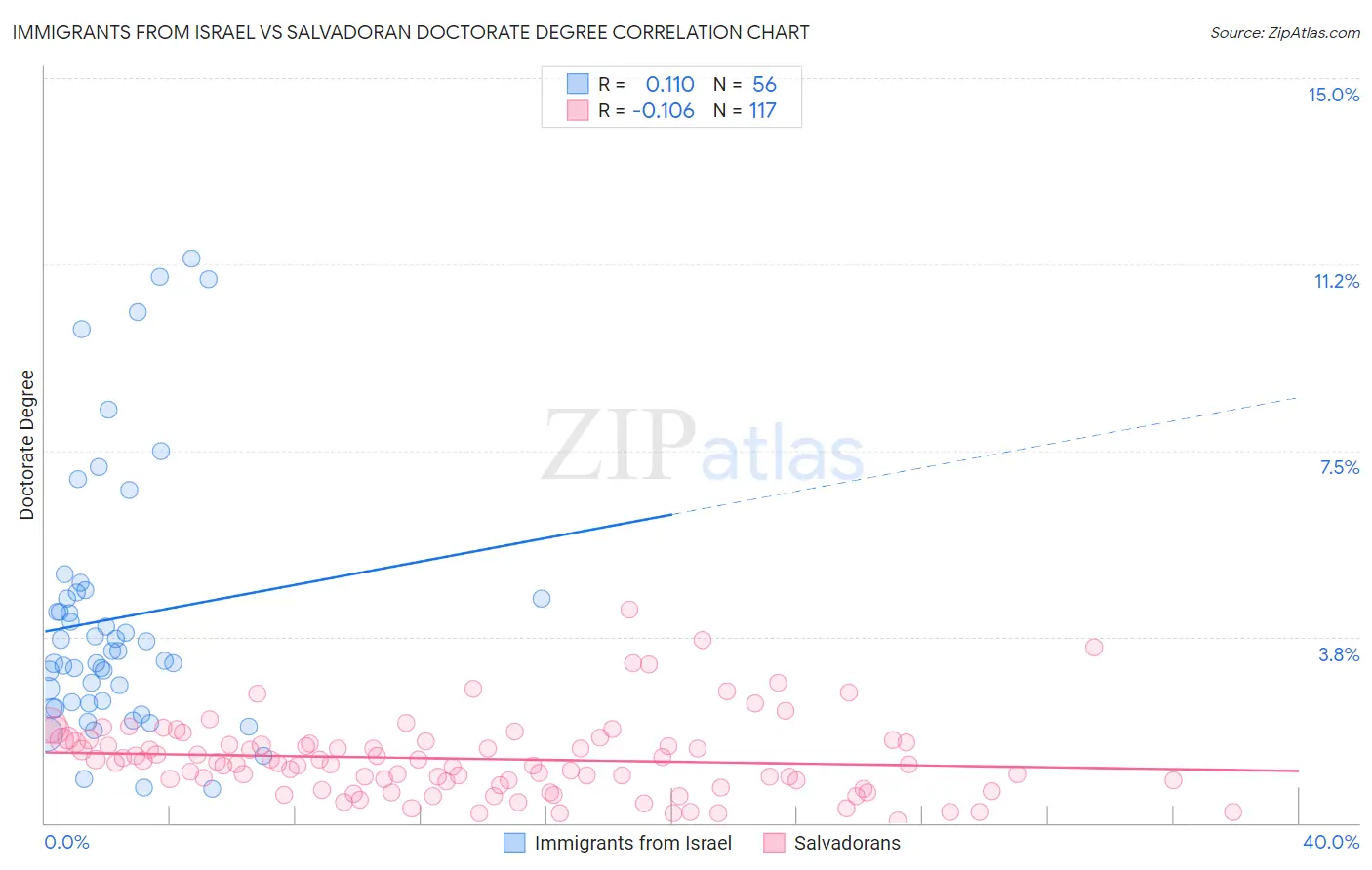 Immigrants from Israel vs Salvadoran Doctorate Degree