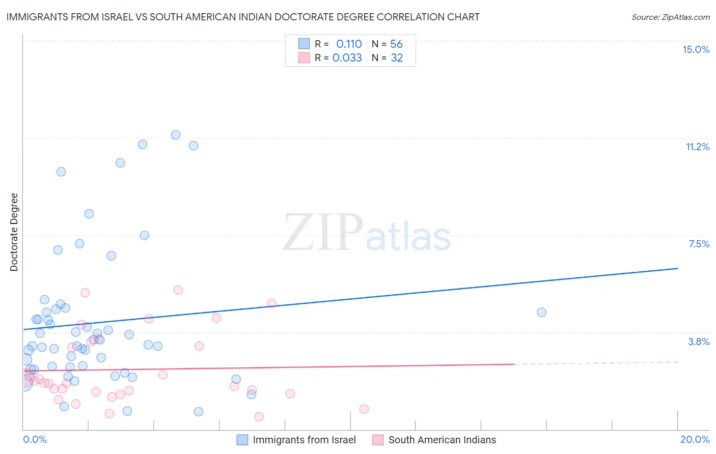 Immigrants from Israel vs South American Indian Doctorate Degree