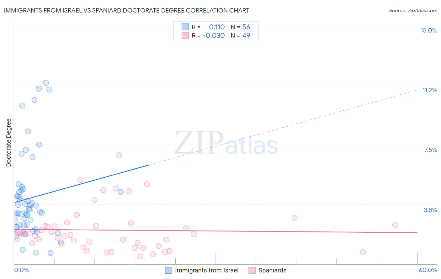 Immigrants from Israel vs Spaniard Doctorate Degree