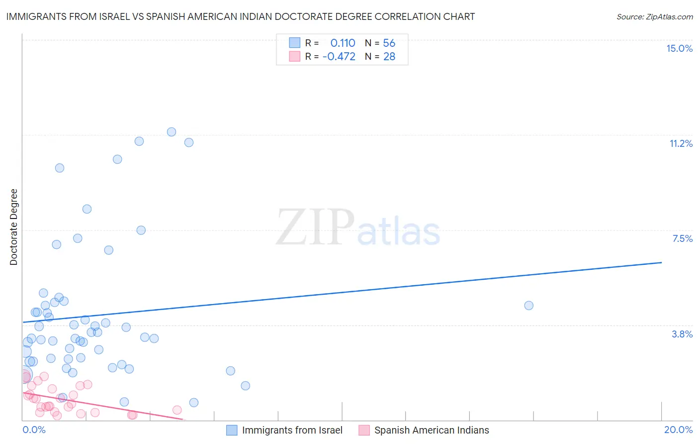 Immigrants from Israel vs Spanish American Indian Doctorate Degree