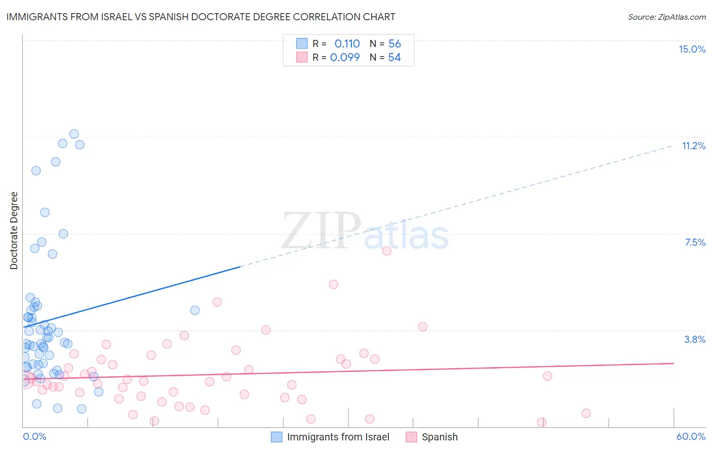 Immigrants from Israel vs Spanish Doctorate Degree