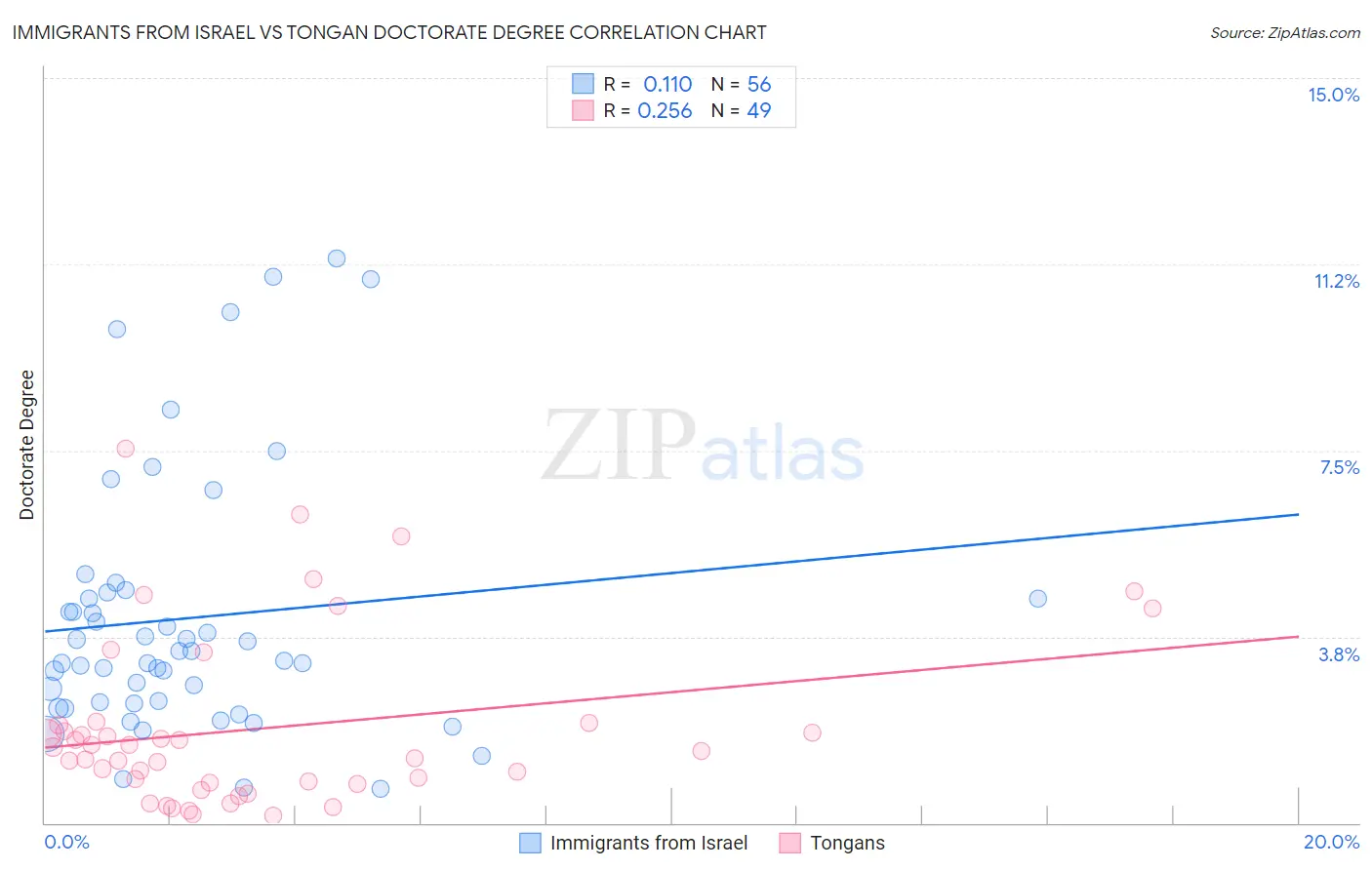 Immigrants from Israel vs Tongan Doctorate Degree