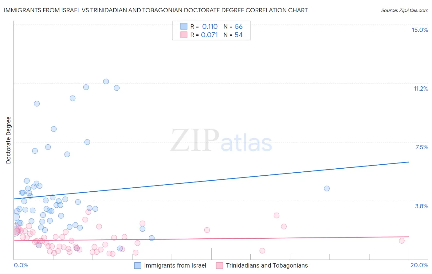 Immigrants from Israel vs Trinidadian and Tobagonian Doctorate Degree