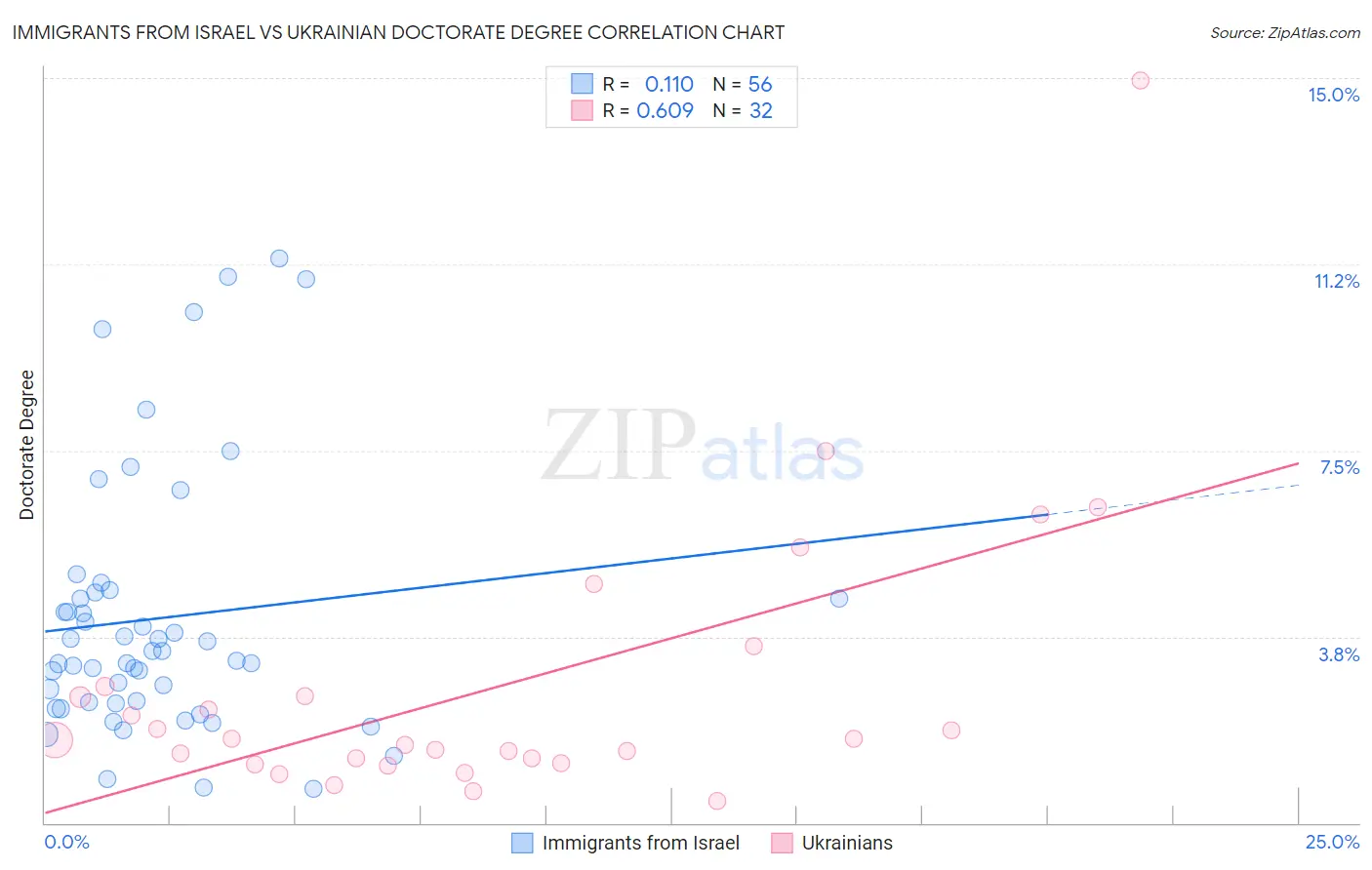 Immigrants from Israel vs Ukrainian Doctorate Degree