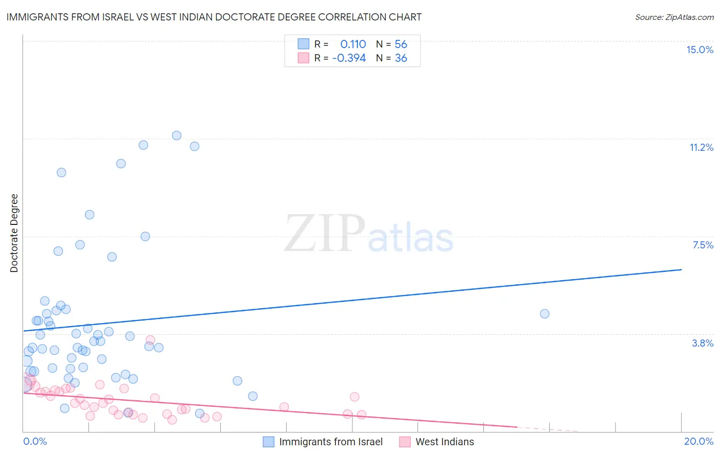 Immigrants from Israel vs West Indian Doctorate Degree