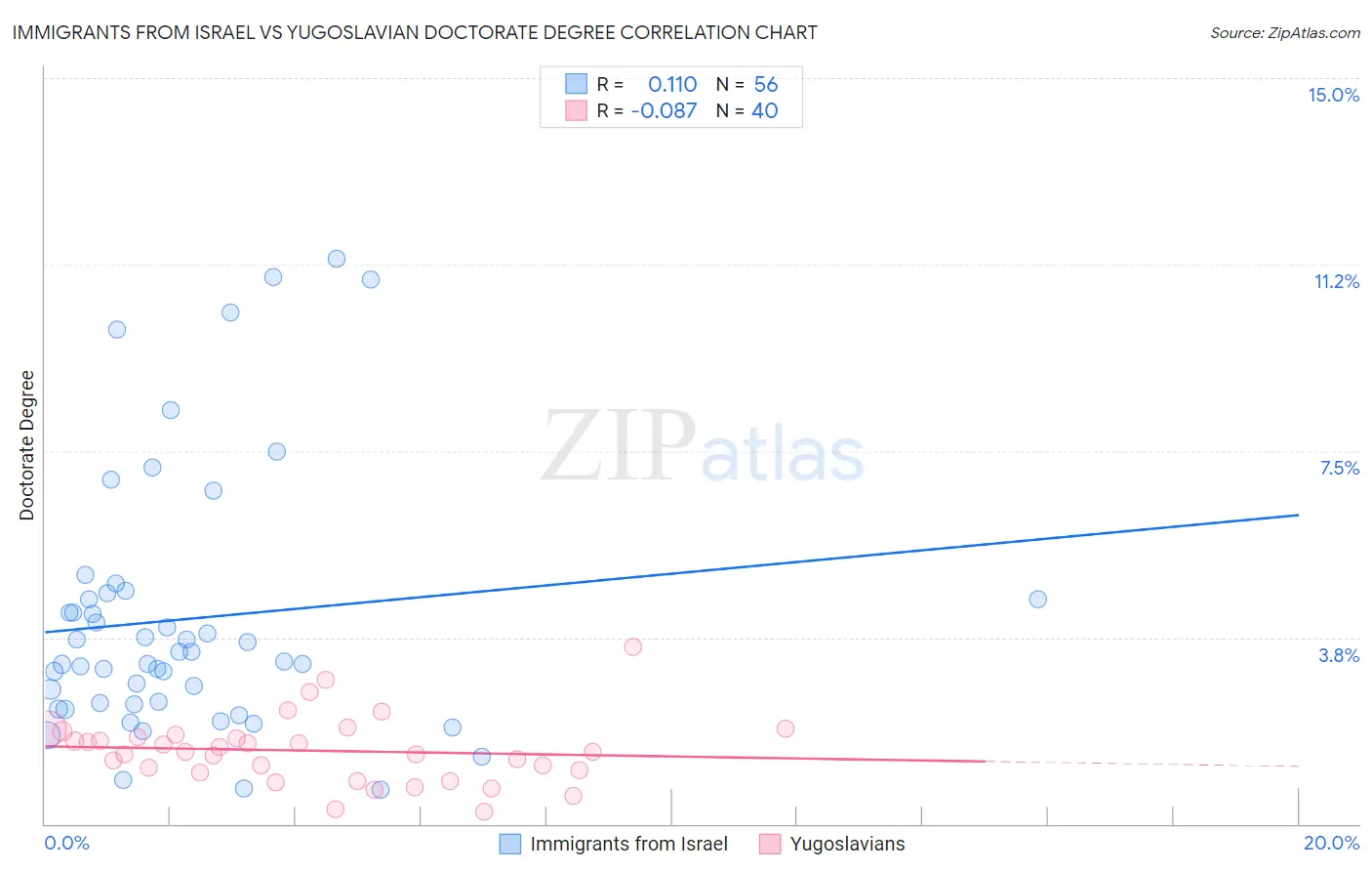Immigrants from Israel vs Yugoslavian Doctorate Degree