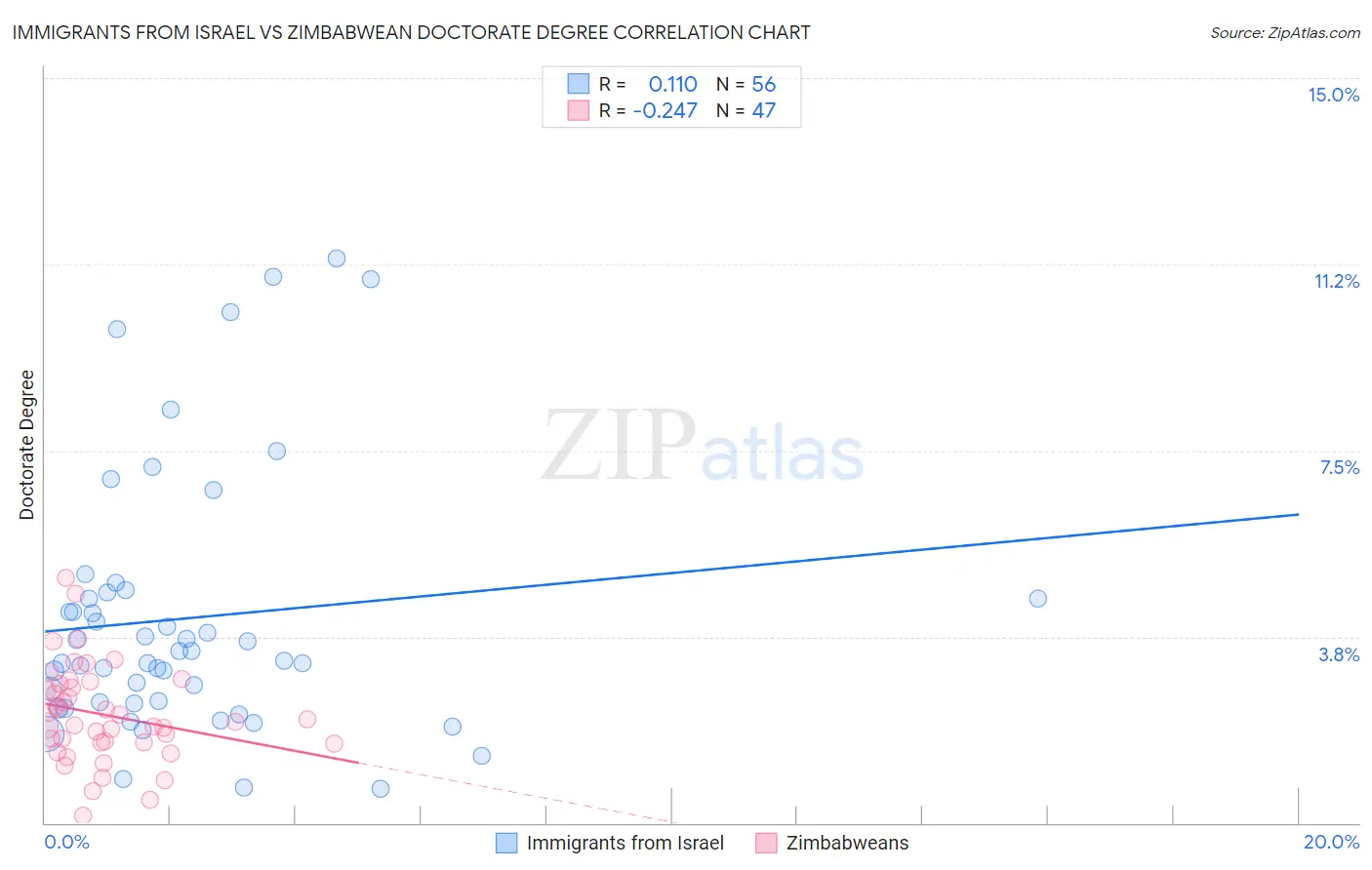 Immigrants from Israel vs Zimbabwean Doctorate Degree