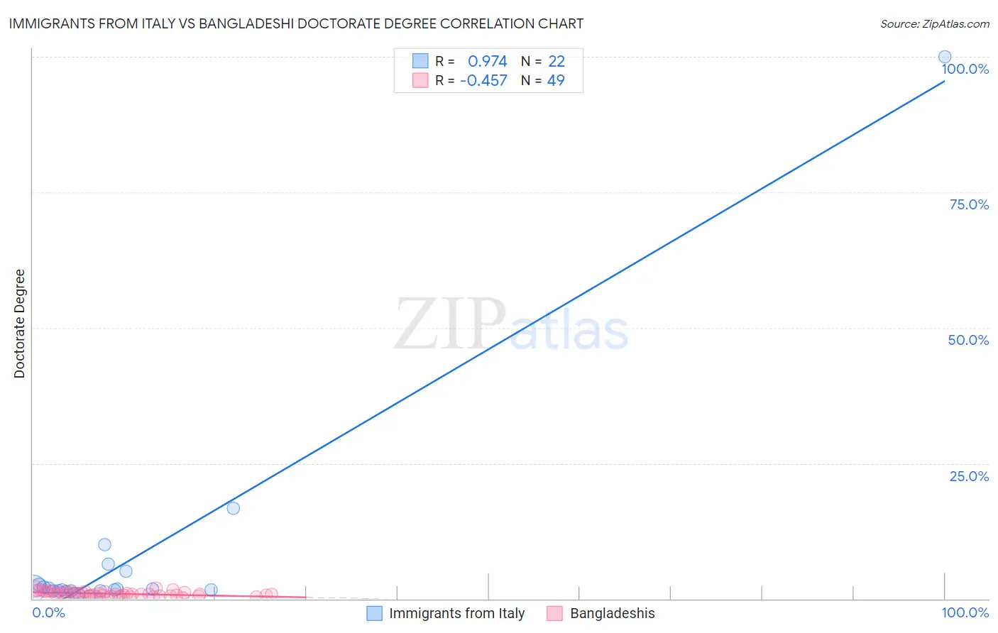 Immigrants from Italy vs Bangladeshi Doctorate Degree