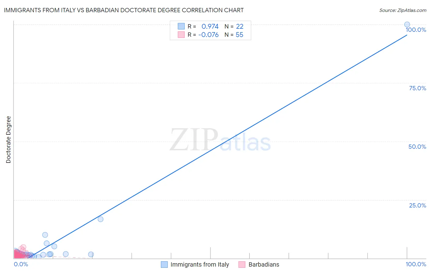 Immigrants from Italy vs Barbadian Doctorate Degree