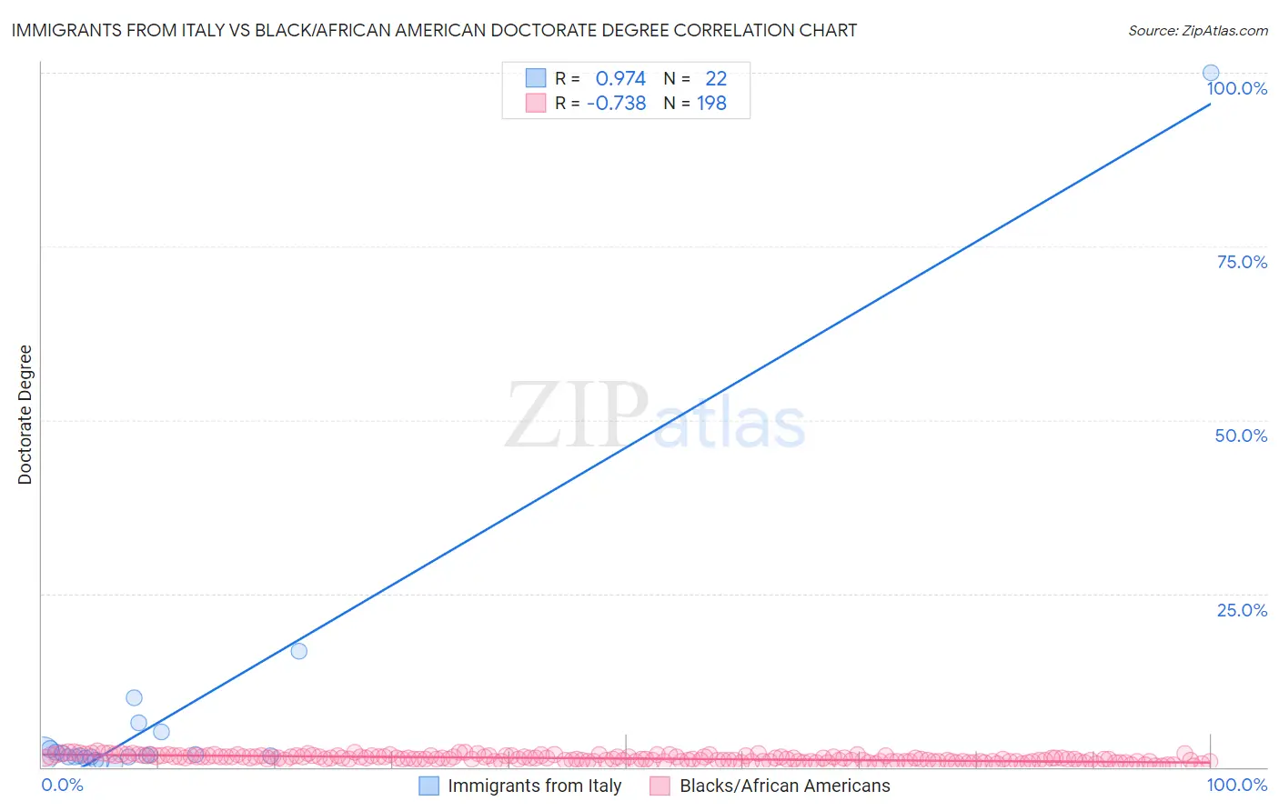 Immigrants from Italy vs Black/African American Doctorate Degree