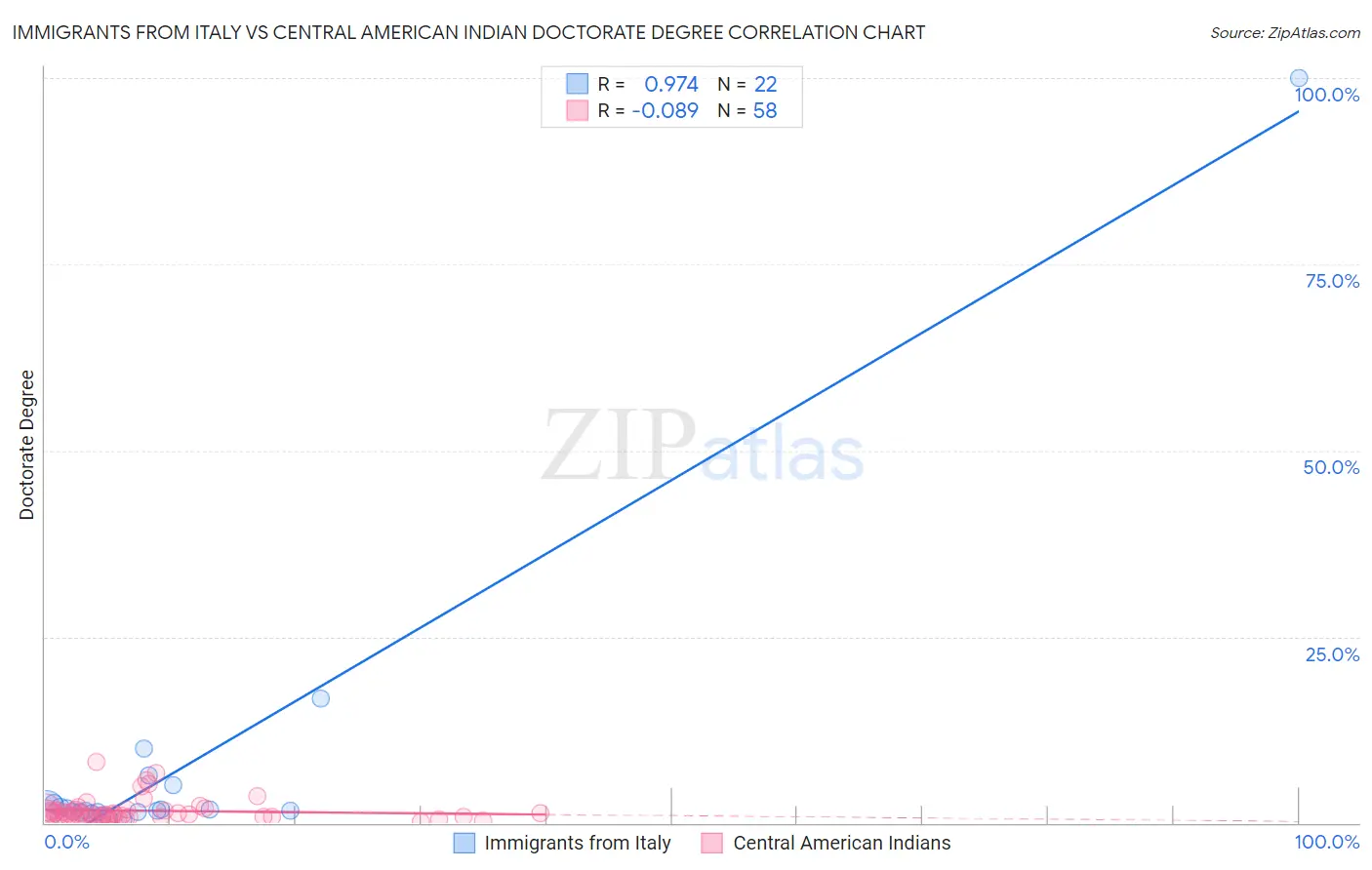 Immigrants from Italy vs Central American Indian Doctorate Degree
