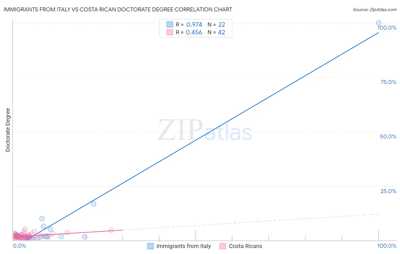 Immigrants from Italy vs Costa Rican Doctorate Degree