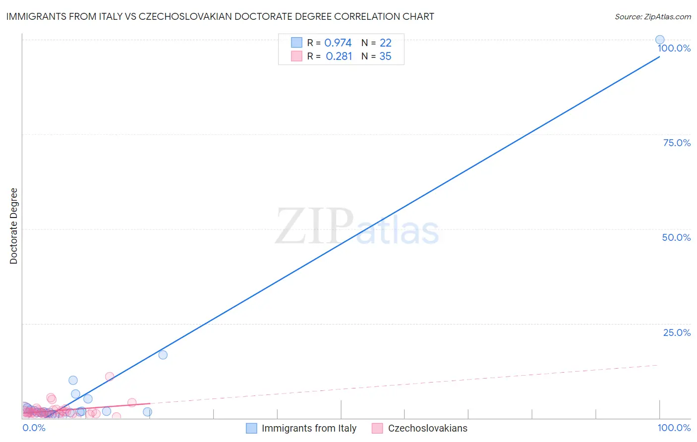 Immigrants from Italy vs Czechoslovakian Doctorate Degree