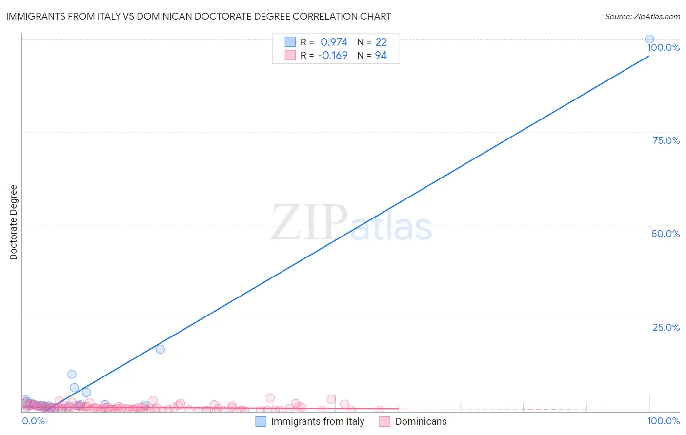 Immigrants from Italy vs Dominican Doctorate Degree