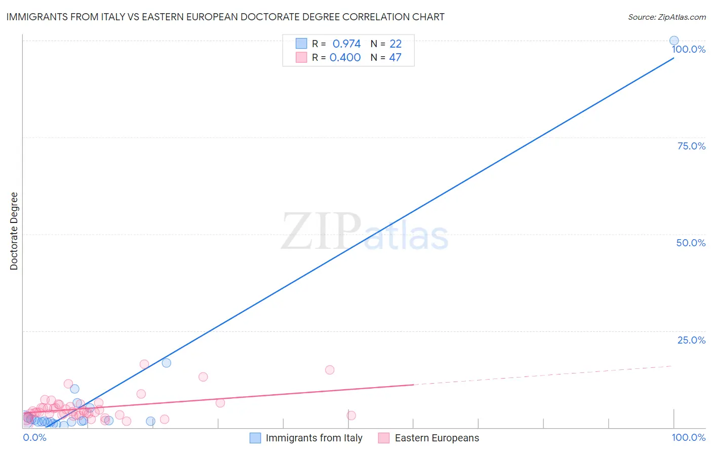 Immigrants from Italy vs Eastern European Doctorate Degree