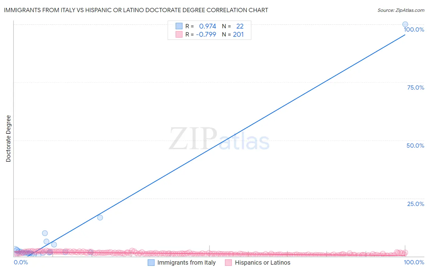 Immigrants from Italy vs Hispanic or Latino Doctorate Degree