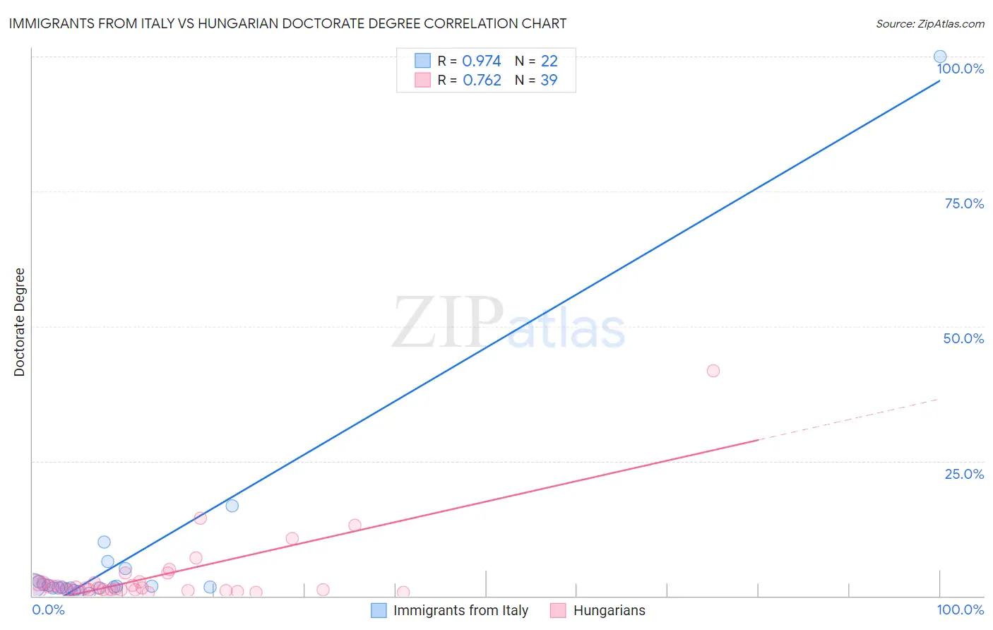 Immigrants from Italy vs Hungarian Doctorate Degree